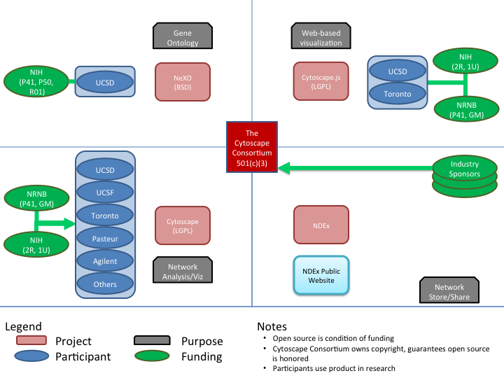 Projects of Cytoscape Consortium